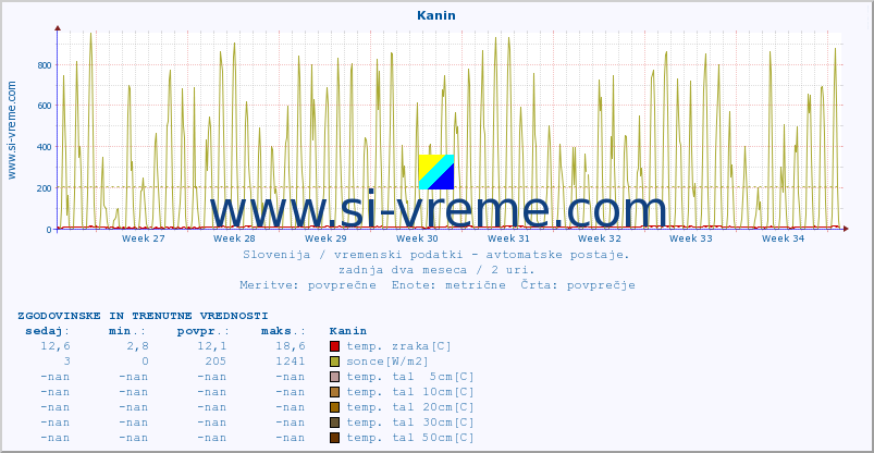 POVPREČJE :: Kanin :: temp. zraka | vlaga | smer vetra | hitrost vetra | sunki vetra | tlak | padavine | sonce | temp. tal  5cm | temp. tal 10cm | temp. tal 20cm | temp. tal 30cm | temp. tal 50cm :: zadnja dva meseca / 2 uri.