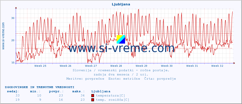 POVPREČJE :: Ljubljana :: temperatura | vlaga | smer vetra | hitrost vetra | sunki vetra | tlak | padavine | temp. rosišča :: zadnja dva meseca / 2 uri.