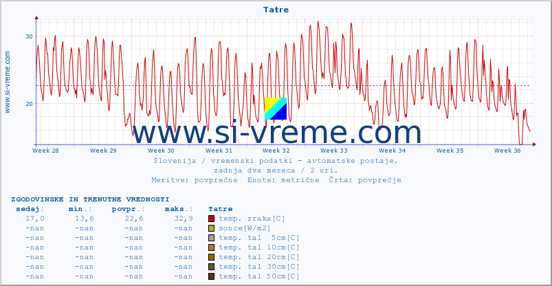 POVPREČJE :: Tatre :: temp. zraka | vlaga | smer vetra | hitrost vetra | sunki vetra | tlak | padavine | sonce | temp. tal  5cm | temp. tal 10cm | temp. tal 20cm | temp. tal 30cm | temp. tal 50cm :: zadnja dva meseca / 2 uri.