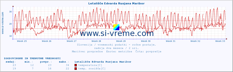 POVPREČJE :: Letališče Edvarda Rusjana Maribor :: temperatura | vlaga | smer vetra | hitrost vetra | sunki vetra | tlak | padavine | temp. rosišča :: zadnja dva meseca / 2 uri.