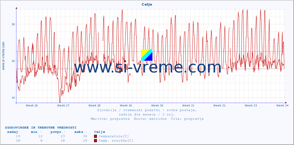 POVPREČJE :: Celje :: temperatura | vlaga | smer vetra | hitrost vetra | sunki vetra | tlak | padavine | temp. rosišča :: zadnja dva meseca / 2 uri.