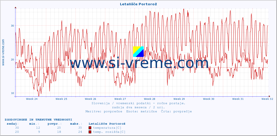 POVPREČJE :: Letališče Portorož :: temperatura | vlaga | smer vetra | hitrost vetra | sunki vetra | tlak | padavine | temp. rosišča :: zadnja dva meseca / 2 uri.