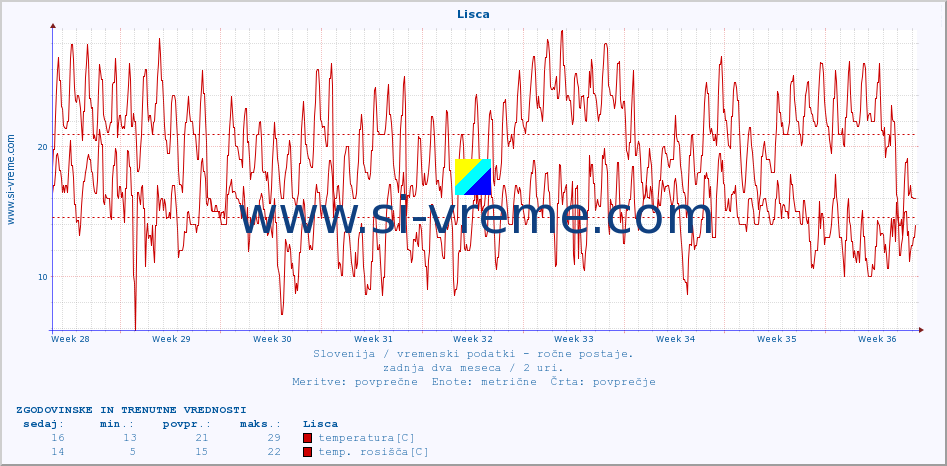 POVPREČJE :: Lisca :: temperatura | vlaga | smer vetra | hitrost vetra | sunki vetra | tlak | padavine | temp. rosišča :: zadnja dva meseca / 2 uri.