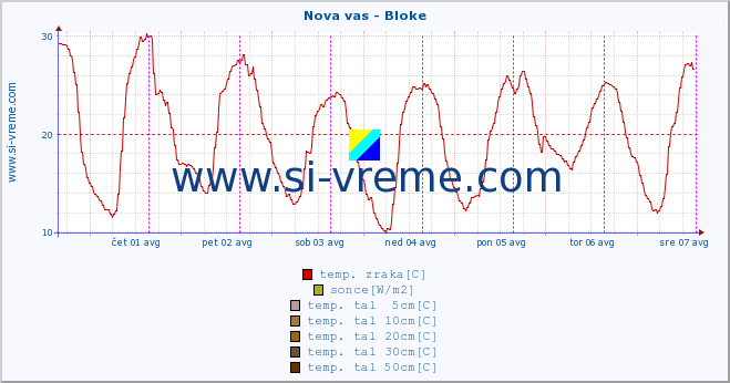 POVPREČJE :: Nova vas - Bloke :: temp. zraka | vlaga | smer vetra | hitrost vetra | sunki vetra | tlak | padavine | sonce | temp. tal  5cm | temp. tal 10cm | temp. tal 20cm | temp. tal 30cm | temp. tal 50cm :: zadnji teden / 30 minut.