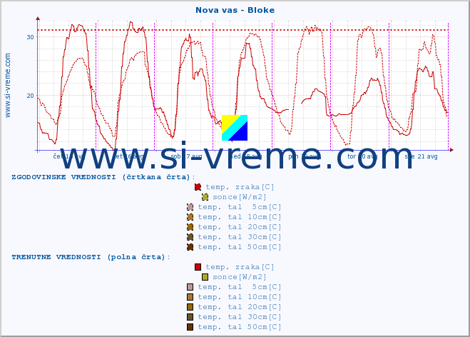 POVPREČJE :: Nova vas - Bloke :: temp. zraka | vlaga | smer vetra | hitrost vetra | sunki vetra | tlak | padavine | sonce | temp. tal  5cm | temp. tal 10cm | temp. tal 20cm | temp. tal 30cm | temp. tal 50cm :: zadnji teden / 30 minut.