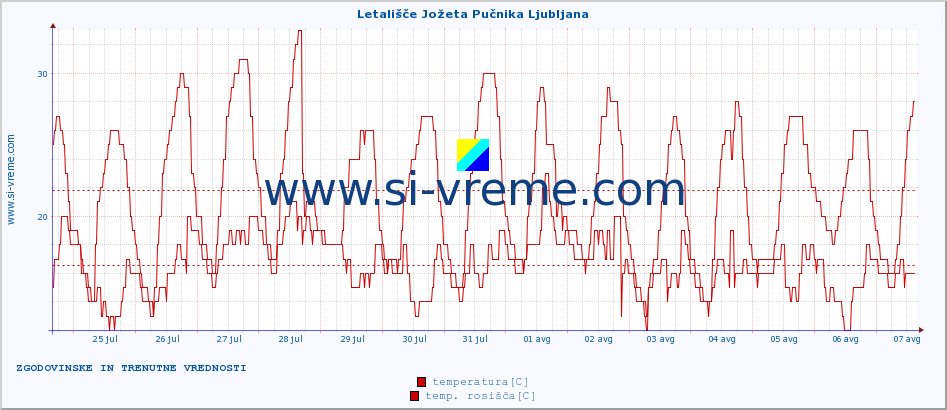 POVPREČJE :: Letališče Jožeta Pučnika Ljubljana :: temperatura | vlaga | smer vetra | hitrost vetra | sunki vetra | tlak | padavine | temp. rosišča :: zadnja dva tedna / 30 minut.