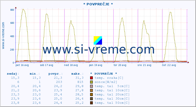 POVPREČJE :: * POVPREČJE * :: temp. zraka | vlaga | smer vetra | hitrost vetra | sunki vetra | tlak | padavine | sonce | temp. tal  5cm | temp. tal 10cm | temp. tal 20cm | temp. tal 30cm | temp. tal 50cm :: zadnji teden / 30 minut.