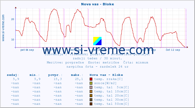 POVPREČJE :: Nova vas - Bloke :: temp. zraka | vlaga | smer vetra | hitrost vetra | sunki vetra | tlak | padavine | sonce | temp. tal  5cm | temp. tal 10cm | temp. tal 20cm | temp. tal 30cm | temp. tal 50cm :: zadnji teden / 30 minut.