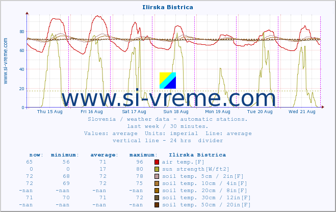  :: Ilirska Bistrica :: air temp. | humi- dity | wind dir. | wind speed | wind gusts | air pressure | precipi- tation | sun strength | soil temp. 5cm / 2in | soil temp. 10cm / 4in | soil temp. 20cm / 8in | soil temp. 30cm / 12in | soil temp. 50cm / 20in :: last week / 30 minutes.