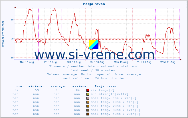  :: Pasja ravan :: air temp. | humi- dity | wind dir. | wind speed | wind gusts | air pressure | precipi- tation | sun strength | soil temp. 5cm / 2in | soil temp. 10cm / 4in | soil temp. 20cm / 8in | soil temp. 30cm / 12in | soil temp. 50cm / 20in :: last week / 30 minutes.