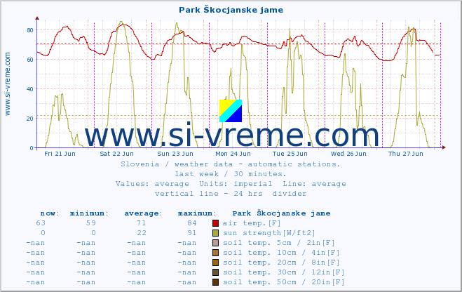  :: Park Škocjanske jame :: air temp. | humi- dity | wind dir. | wind speed | wind gusts | air pressure | precipi- tation | sun strength | soil temp. 5cm / 2in | soil temp. 10cm / 4in | soil temp. 20cm / 8in | soil temp. 30cm / 12in | soil temp. 50cm / 20in :: last week / 30 minutes.