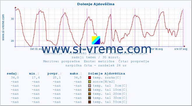 POVPREČJE :: Dolenje Ajdovščina :: temp. zraka | vlaga | smer vetra | hitrost vetra | sunki vetra | tlak | padavine | sonce | temp. tal  5cm | temp. tal 10cm | temp. tal 20cm | temp. tal 30cm | temp. tal 50cm :: zadnji teden / 30 minut.