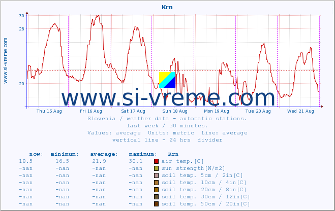  :: Krn :: air temp. | humi- dity | wind dir. | wind speed | wind gusts | air pressure | precipi- tation | sun strength | soil temp. 5cm / 2in | soil temp. 10cm / 4in | soil temp. 20cm / 8in | soil temp. 30cm / 12in | soil temp. 50cm / 20in :: last week / 30 minutes.