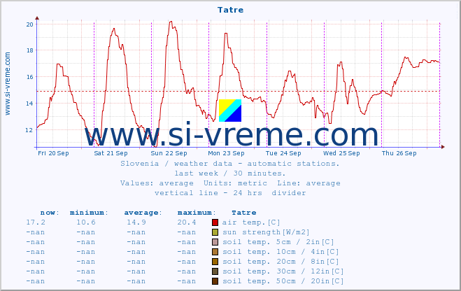  :: Tatre :: air temp. | humi- dity | wind dir. | wind speed | wind gusts | air pressure | precipi- tation | sun strength | soil temp. 5cm / 2in | soil temp. 10cm / 4in | soil temp. 20cm / 8in | soil temp. 30cm / 12in | soil temp. 50cm / 20in :: last week / 30 minutes.