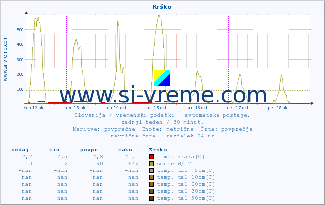 POVPREČJE :: Krško :: temp. zraka | vlaga | smer vetra | hitrost vetra | sunki vetra | tlak | padavine | sonce | temp. tal  5cm | temp. tal 10cm | temp. tal 20cm | temp. tal 30cm | temp. tal 50cm :: zadnji teden / 30 minut.