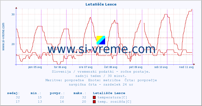 POVPREČJE :: Letališče Lesce :: temperatura | vlaga | smer vetra | hitrost vetra | sunki vetra | tlak | padavine | temp. rosišča :: zadnji teden / 30 minut.