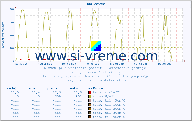 POVPREČJE :: Malkovec :: temp. zraka | vlaga | smer vetra | hitrost vetra | sunki vetra | tlak | padavine | sonce | temp. tal  5cm | temp. tal 10cm | temp. tal 20cm | temp. tal 30cm | temp. tal 50cm :: zadnji teden / 30 minut.