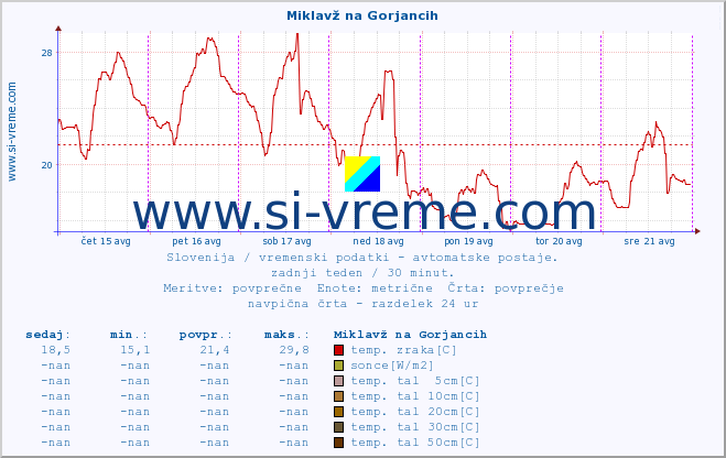 POVPREČJE :: Miklavž na Gorjancih :: temp. zraka | vlaga | smer vetra | hitrost vetra | sunki vetra | tlak | padavine | sonce | temp. tal  5cm | temp. tal 10cm | temp. tal 20cm | temp. tal 30cm | temp. tal 50cm :: zadnji teden / 30 minut.