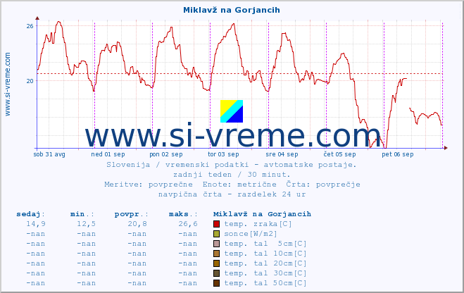 POVPREČJE :: Miklavž na Gorjancih :: temp. zraka | vlaga | smer vetra | hitrost vetra | sunki vetra | tlak | padavine | sonce | temp. tal  5cm | temp. tal 10cm | temp. tal 20cm | temp. tal 30cm | temp. tal 50cm :: zadnji teden / 30 minut.