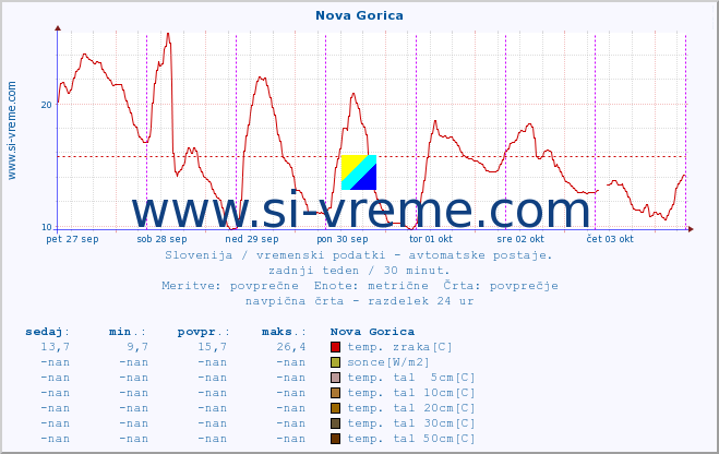 POVPREČJE :: Nova Gorica :: temp. zraka | vlaga | smer vetra | hitrost vetra | sunki vetra | tlak | padavine | sonce | temp. tal  5cm | temp. tal 10cm | temp. tal 20cm | temp. tal 30cm | temp. tal 50cm :: zadnji teden / 30 minut.