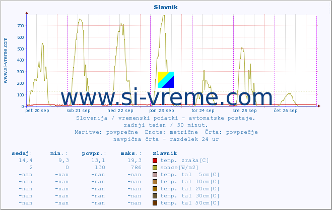 POVPREČJE :: Slavnik :: temp. zraka | vlaga | smer vetra | hitrost vetra | sunki vetra | tlak | padavine | sonce | temp. tal  5cm | temp. tal 10cm | temp. tal 20cm | temp. tal 30cm | temp. tal 50cm :: zadnji teden / 30 minut.