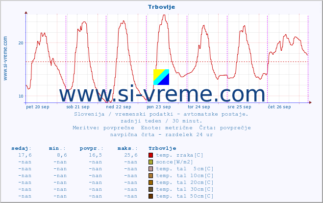 POVPREČJE :: Trbovlje :: temp. zraka | vlaga | smer vetra | hitrost vetra | sunki vetra | tlak | padavine | sonce | temp. tal  5cm | temp. tal 10cm | temp. tal 20cm | temp. tal 30cm | temp. tal 50cm :: zadnji teden / 30 minut.