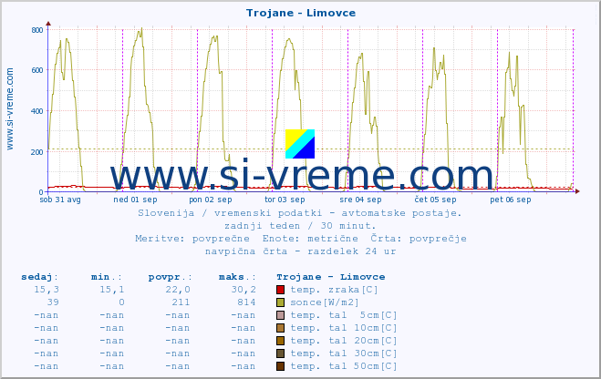 POVPREČJE :: Trojane - Limovce :: temp. zraka | vlaga | smer vetra | hitrost vetra | sunki vetra | tlak | padavine | sonce | temp. tal  5cm | temp. tal 10cm | temp. tal 20cm | temp. tal 30cm | temp. tal 50cm :: zadnji teden / 30 minut.