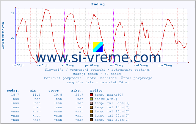 POVPREČJE :: Zadlog :: temp. zraka | vlaga | smer vetra | hitrost vetra | sunki vetra | tlak | padavine | sonce | temp. tal  5cm | temp. tal 10cm | temp. tal 20cm | temp. tal 30cm | temp. tal 50cm :: zadnji teden / 30 minut.