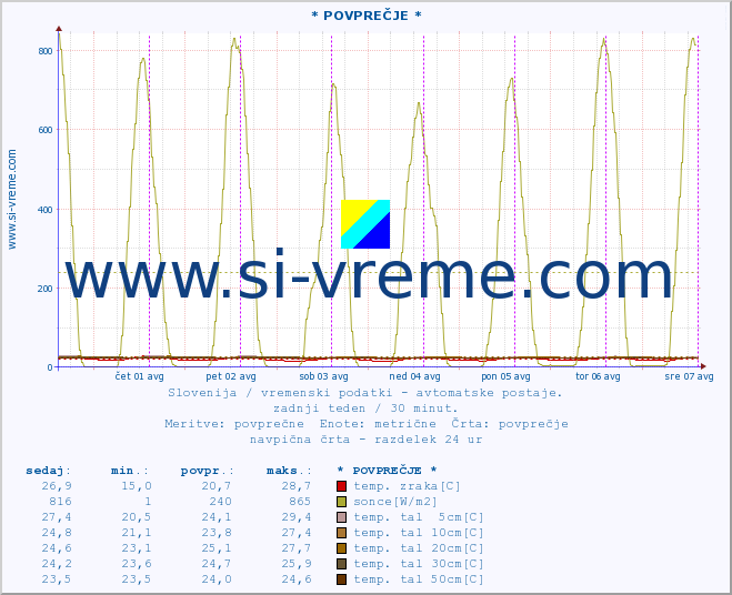 POVPREČJE :: * POVPREČJE * :: temp. zraka | vlaga | smer vetra | hitrost vetra | sunki vetra | tlak | padavine | sonce | temp. tal  5cm | temp. tal 10cm | temp. tal 20cm | temp. tal 30cm | temp. tal 50cm :: zadnji teden / 30 minut.