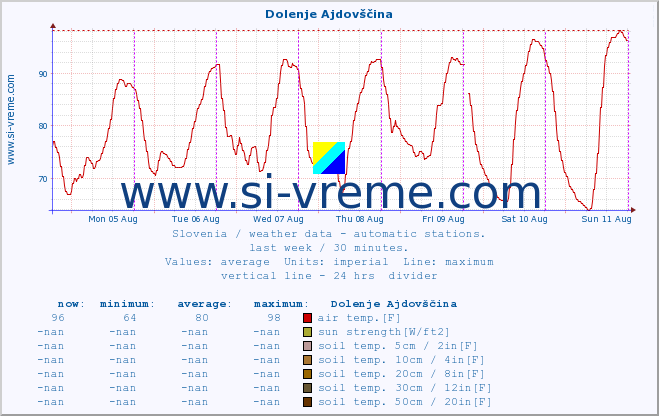  :: Dolenje Ajdovščina :: air temp. | humi- dity | wind dir. | wind speed | wind gusts | air pressure | precipi- tation | sun strength | soil temp. 5cm / 2in | soil temp. 10cm / 4in | soil temp. 20cm / 8in | soil temp. 30cm / 12in | soil temp. 50cm / 20in :: last week / 30 minutes.