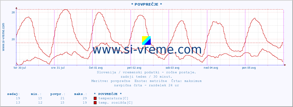 POVPREČJE :: * POVPREČJE * :: temperatura | vlaga | smer vetra | hitrost vetra | sunki vetra | tlak | padavine | temp. rosišča :: zadnji teden / 30 minut.