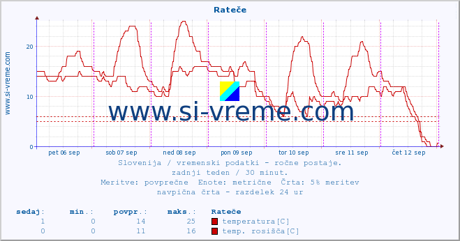 POVPREČJE :: Rateče :: temperatura | vlaga | smer vetra | hitrost vetra | sunki vetra | tlak | padavine | temp. rosišča :: zadnji teden / 30 minut.