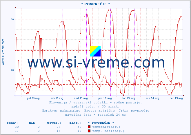 POVPREČJE :: * POVPREČJE * :: temperatura | vlaga | smer vetra | hitrost vetra | sunki vetra | tlak | padavine | temp. rosišča :: zadnji teden / 30 minut.