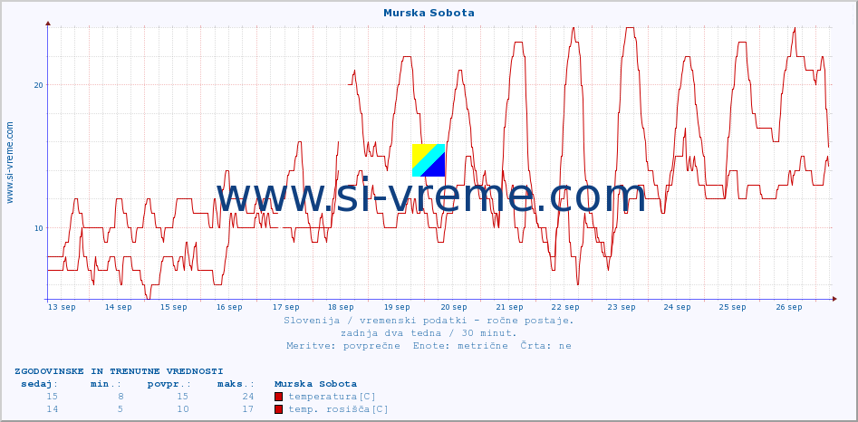 POVPREČJE :: Murska Sobota :: temperatura | vlaga | smer vetra | hitrost vetra | sunki vetra | tlak | padavine | temp. rosišča :: zadnja dva tedna / 30 minut.