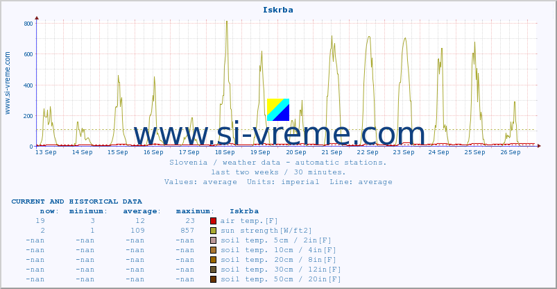  :: Iskrba :: air temp. | humi- dity | wind dir. | wind speed | wind gusts | air pressure | precipi- tation | sun strength | soil temp. 5cm / 2in | soil temp. 10cm / 4in | soil temp. 20cm / 8in | soil temp. 30cm / 12in | soil temp. 50cm / 20in :: last two weeks / 30 minutes.