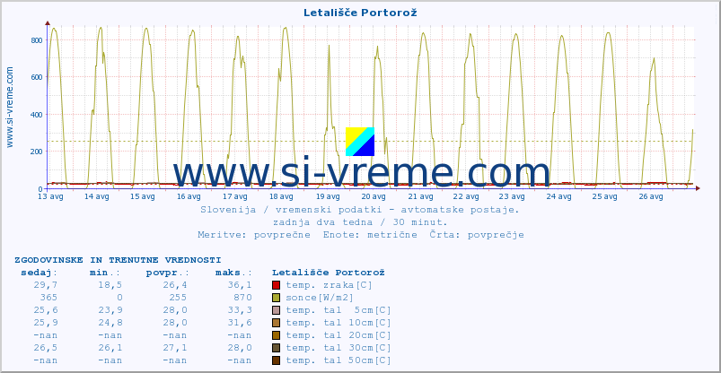 POVPREČJE :: Letališče Portorož :: temp. zraka | vlaga | smer vetra | hitrost vetra | sunki vetra | tlak | padavine | sonce | temp. tal  5cm | temp. tal 10cm | temp. tal 20cm | temp. tal 30cm | temp. tal 50cm :: zadnja dva tedna / 30 minut.