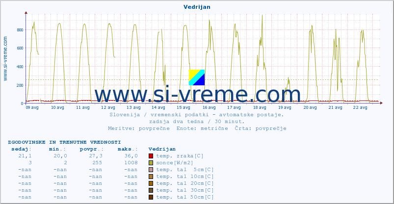 POVPREČJE :: Vedrijan :: temp. zraka | vlaga | smer vetra | hitrost vetra | sunki vetra | tlak | padavine | sonce | temp. tal  5cm | temp. tal 10cm | temp. tal 20cm | temp. tal 30cm | temp. tal 50cm :: zadnja dva tedna / 30 minut.