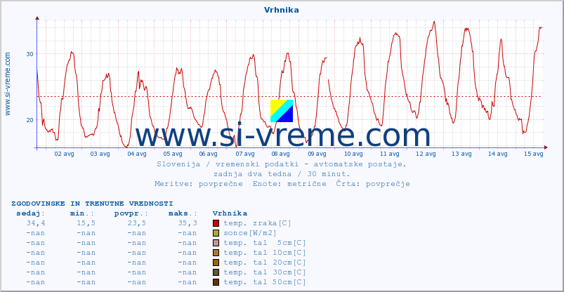 POVPREČJE :: Vrhnika :: temp. zraka | vlaga | smer vetra | hitrost vetra | sunki vetra | tlak | padavine | sonce | temp. tal  5cm | temp. tal 10cm | temp. tal 20cm | temp. tal 30cm | temp. tal 50cm :: zadnja dva tedna / 30 minut.