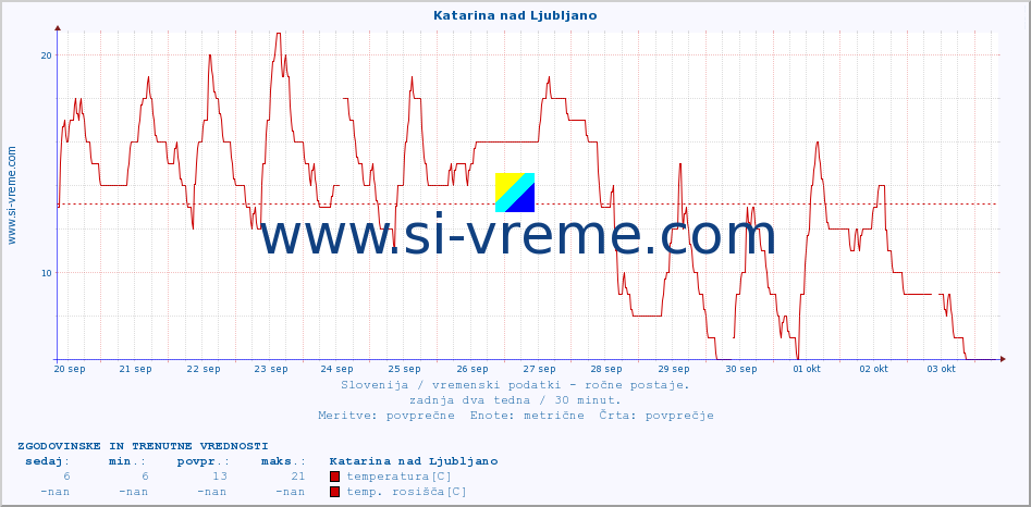 POVPREČJE :: Katarina nad Ljubljano :: temperatura | vlaga | smer vetra | hitrost vetra | sunki vetra | tlak | padavine | temp. rosišča :: zadnja dva tedna / 30 minut.