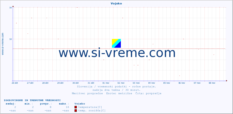 POVPREČJE :: Vojsko :: temperatura | vlaga | smer vetra | hitrost vetra | sunki vetra | tlak | padavine | temp. rosišča :: zadnja dva tedna / 30 minut.