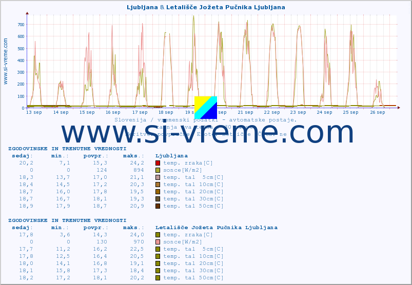 POVPREČJE :: Ljubljana & Letališče Jožeta Pučnika Ljubljana :: temp. zraka | vlaga | smer vetra | hitrost vetra | sunki vetra | tlak | padavine | sonce | temp. tal  5cm | temp. tal 10cm | temp. tal 20cm | temp. tal 30cm | temp. tal 50cm :: zadnja dva tedna / 30 minut.