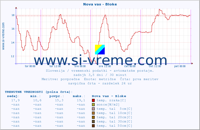 POVPREČJE :: Nova vas - Bloke :: temp. zraka | vlaga | smer vetra | hitrost vetra | sunki vetra | tlak | padavine | sonce | temp. tal  5cm | temp. tal 10cm | temp. tal 20cm | temp. tal 30cm | temp. tal 50cm :: zadnji teden / 30 minut.