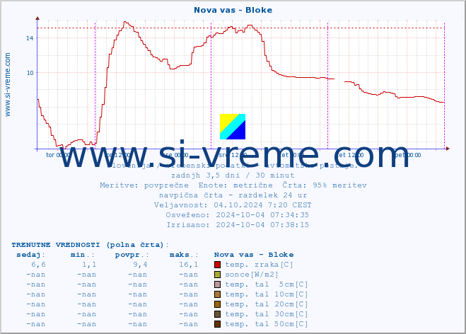 POVPREČJE :: Nova vas - Bloke :: temp. zraka | vlaga | smer vetra | hitrost vetra | sunki vetra | tlak | padavine | sonce | temp. tal  5cm | temp. tal 10cm | temp. tal 20cm | temp. tal 30cm | temp. tal 50cm :: zadnji teden / 30 minut.