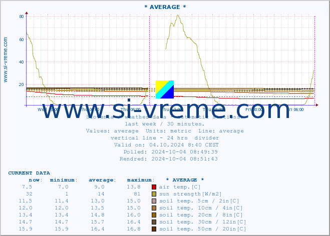  :: * AVERAGE * :: air temp. | humi- dity | wind dir. | wind speed | wind gusts | air pressure | precipi- tation | sun strength | soil temp. 5cm / 2in | soil temp. 10cm / 4in | soil temp. 20cm / 8in | soil temp. 30cm / 12in | soil temp. 50cm / 20in :: last week / 30 minutes.