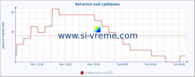  :: Katarina nad Ljubljano :: temperature | humidity | wind direction | wind speed | wind gusts | air pressure | precipitation | dew point :: last day / 5 minutes.