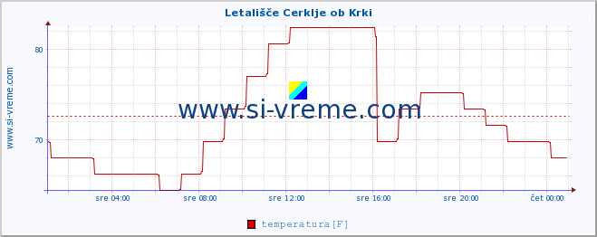 POVPREČJE :: Letališče Cerklje ob Krki :: temperatura | vlaga | smer vetra | hitrost vetra | sunki vetra | tlak | padavine | temp. rosišča :: zadnji dan / 5 minut.