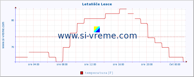 POVPREČJE :: Letališče Lesce :: temperatura | vlaga | smer vetra | hitrost vetra | sunki vetra | tlak | padavine | temp. rosišča :: zadnji dan / 5 minut.