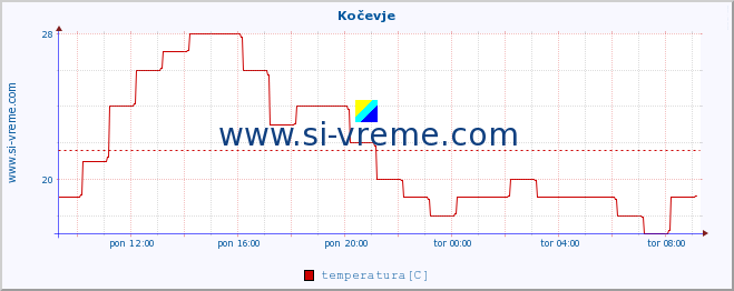 POVPREČJE :: Kočevje :: temperatura | vlaga | smer vetra | hitrost vetra | sunki vetra | tlak | padavine | temp. rosišča :: zadnji dan / 5 minut.