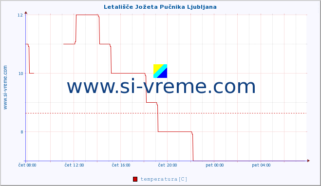 POVPREČJE :: Letališče Jožeta Pučnika Ljubljana :: temperatura | vlaga | smer vetra | hitrost vetra | sunki vetra | tlak | padavine | temp. rosišča :: zadnji dan / 5 minut.