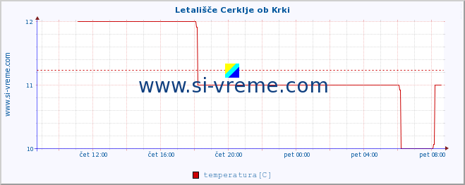 POVPREČJE :: Letališče Cerklje ob Krki :: temperatura | vlaga | smer vetra | hitrost vetra | sunki vetra | tlak | padavine | temp. rosišča :: zadnji dan / 5 minut.